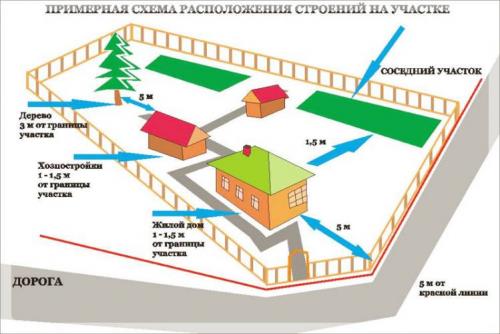 Расстояние от дома до бани 2021. Санитарно-бытовые нормы