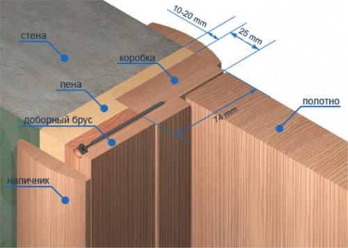 Доборная доска для межкомнатных. Виды доборов для межкомнатных дверей 07