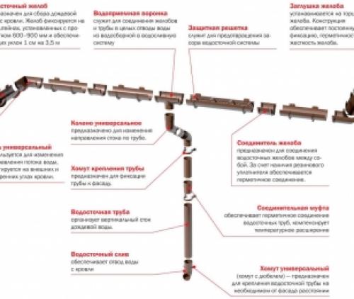 Монтаж водослива с крыши. По каким причинам водосток приходится монтировать после установки кровельных материалов 06 Монтаж водослива с крыши. По каким причинам водосток приходится монтировать после установки кровельных материалов 06