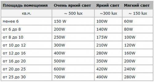 Как выбрать оптимальное место для установки точечного светильника. Как рассчитать необходимое количество точечных светильников