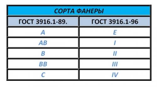 Виды фанеры для пола. Какой сорт фанеры лучше: самая основная информация