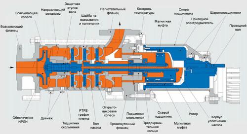 Насос вихревой самовсасывающий. Самовсасывающие насосы