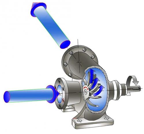 Насос (вихревой или центробежный). Чем отличается центробежный насос от вихревого?