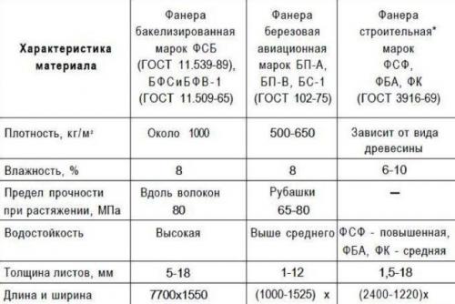 Виды фанеры по назначению. Характеристики фанеры