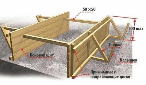 Какой материал лучше выбрать для опалубки фундамента 02 Какой материал лучше выбрать для опалубки фундамента 02