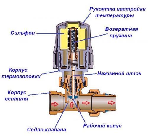 Кран для радиатора с терморегулятором. Предназначение терморегулятора для радиатора отопления