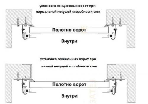 Крепление секционных ворот к потолку. Замеры и размеры