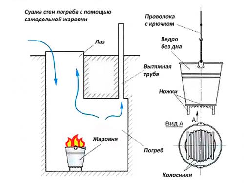 Погреб в гараже без сырости. Сушка подвала с помощью свечей, жаровни и осушителя