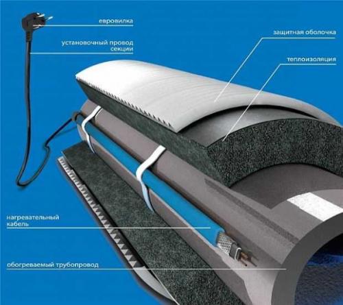 Греющий кабель внутри трубы. Способы монтажа