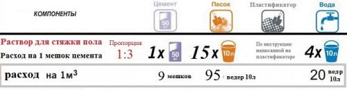 Состав стяжки для пола своими руками. Общие сведения о составе раствора для стяжки 03