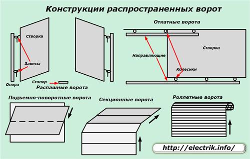 Принцип работы гаражных ворот. Устройство и принцип работы автоматики для ворот