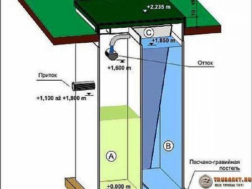 ТОПАС септик принцип работы. Устройство и принцип работы септика Топас