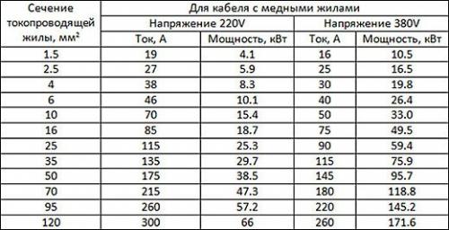 Соотношение сечения провода и мощности. S=0,8D. 05 Соотношение сечения провода и мощности. S=0,8D. 05