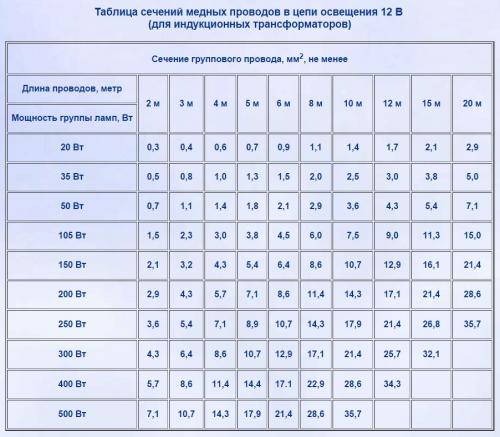 Соотношение сечения провода и мощности. S=0,8D. 08 Соотношение сечения провода и мощности. S=0,8D. 08
